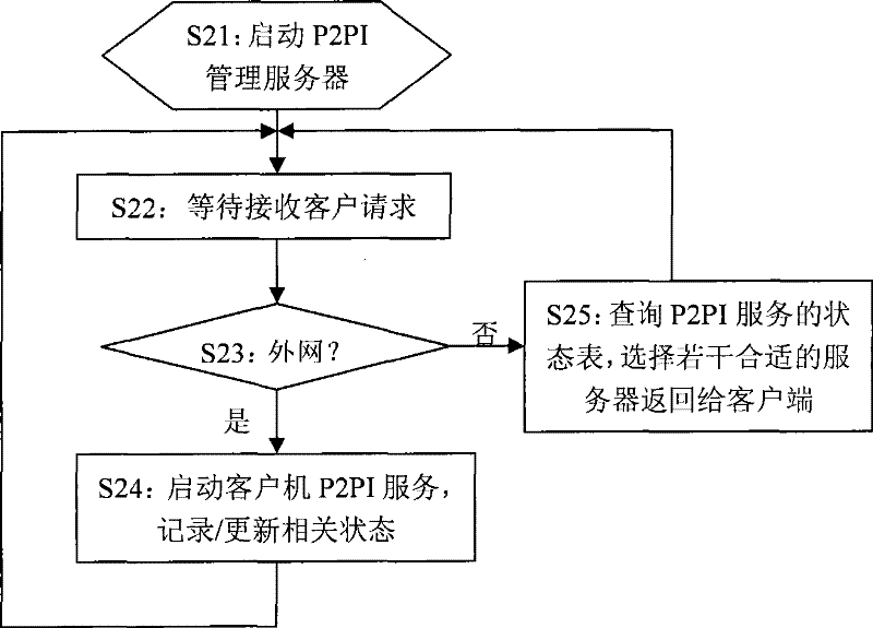 Method for accessing internet inner-network Web service