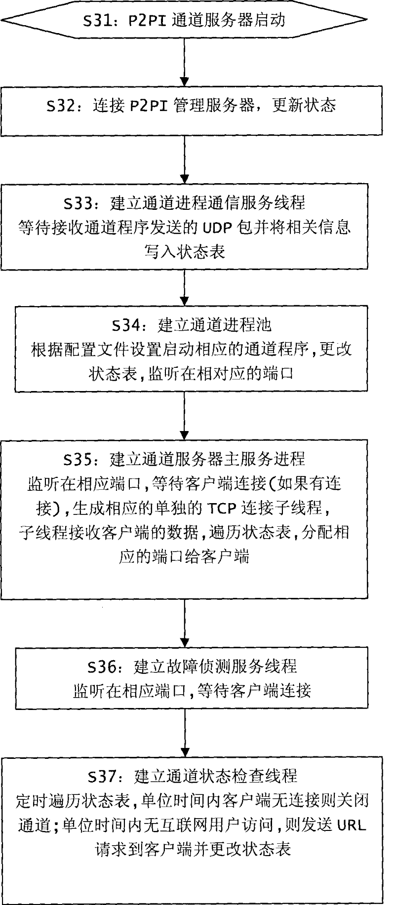 Method for accessing internet inner-network Web service