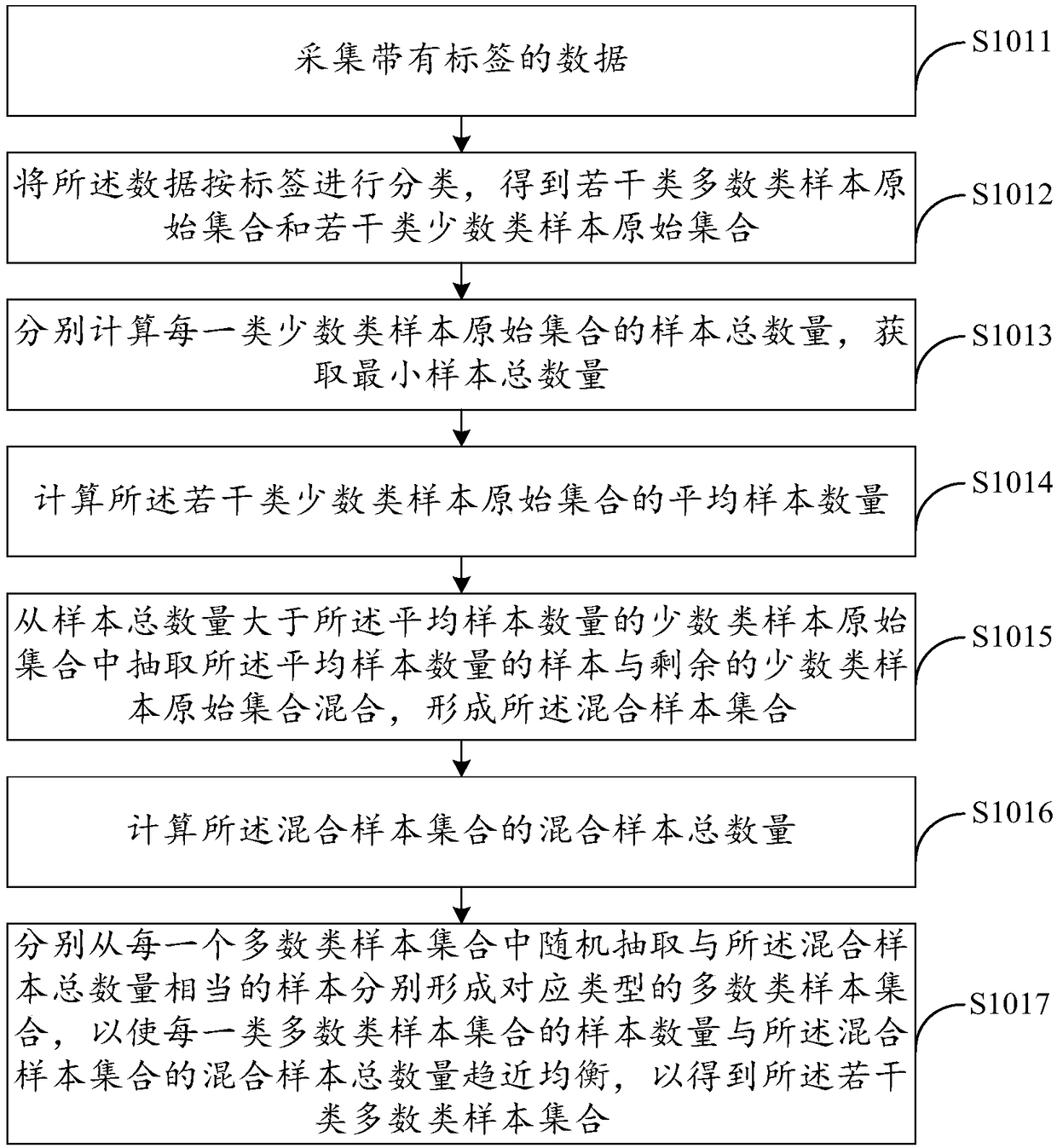 Data classification method and device, equipment and computer readable storage medium