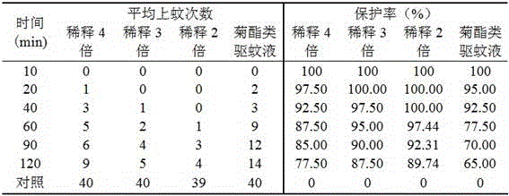 Method for preparing mosquito repellent liquid based on six Chinese herbal medicaments