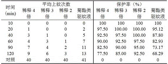 Method for preparing mosquito repellent liquid based on six Chinese herbal medicaments