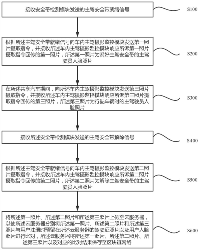 Shared automobile travel management system and method based on block chain