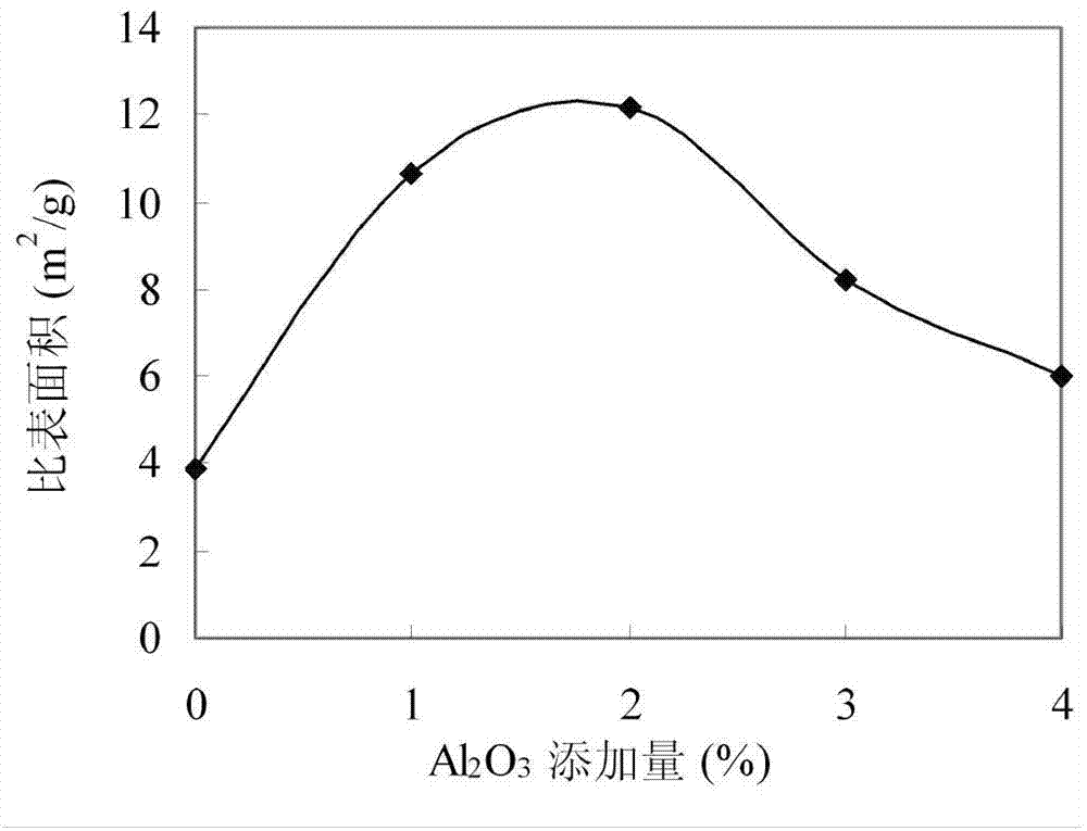 Preparation method for Pd/Fe/PVDF (Polyvinylidene Fluoride).Al2O3 catalyst based on modification