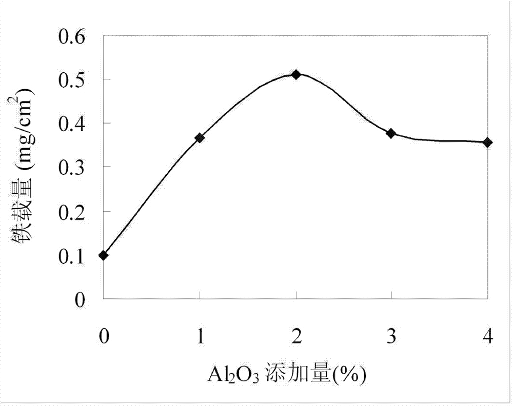 Preparation method for Pd/Fe/PVDF (Polyvinylidene Fluoride).Al2O3 catalyst based on modification