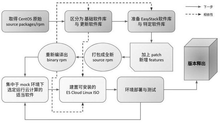 Version release method, device and electronic equipment for cloud computing linux operating system