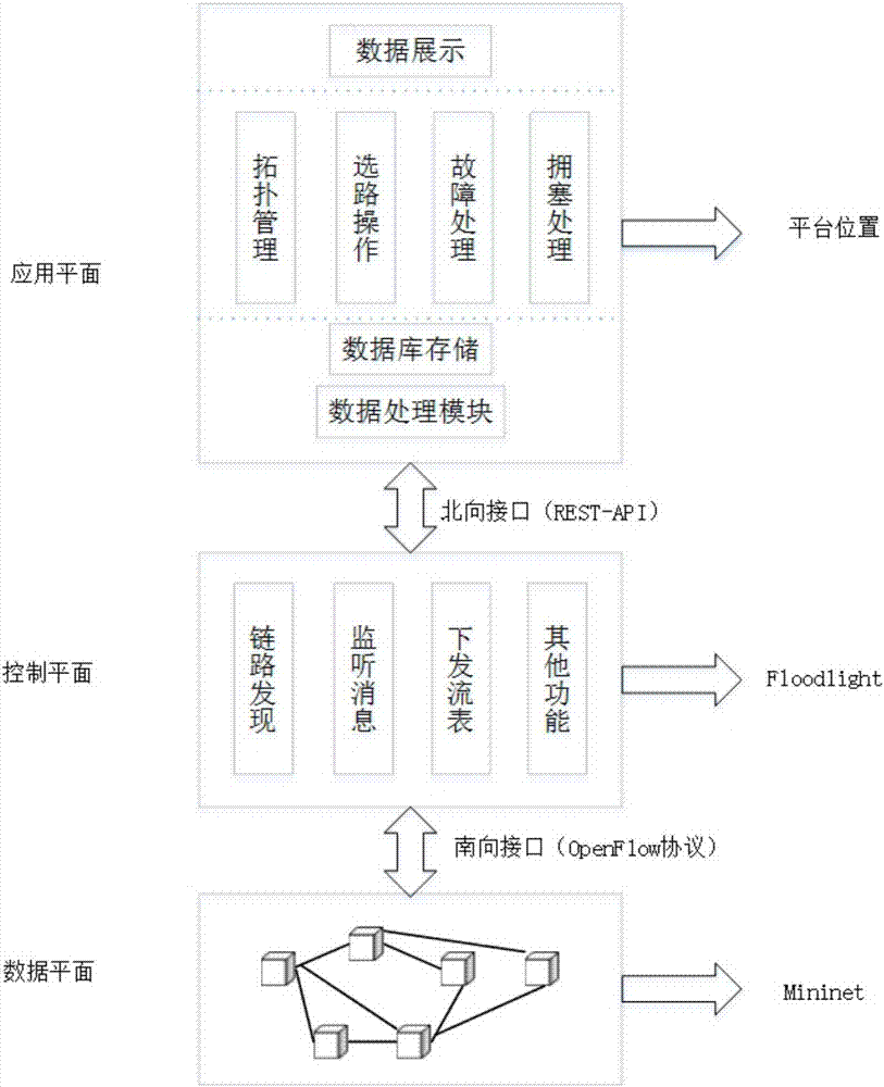 Data plane abnormity processing method in software defined network