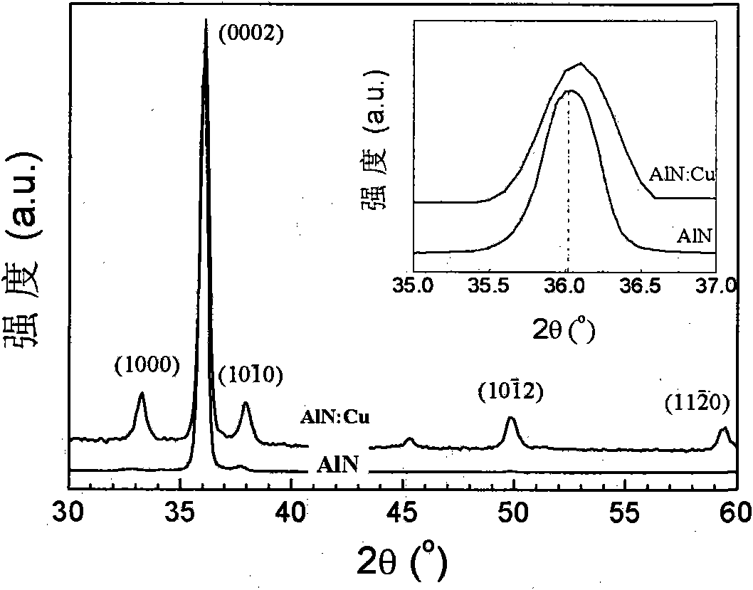 Method for preparing copper-doped aluminum nitride base diluted magnetic semiconductor nano rods