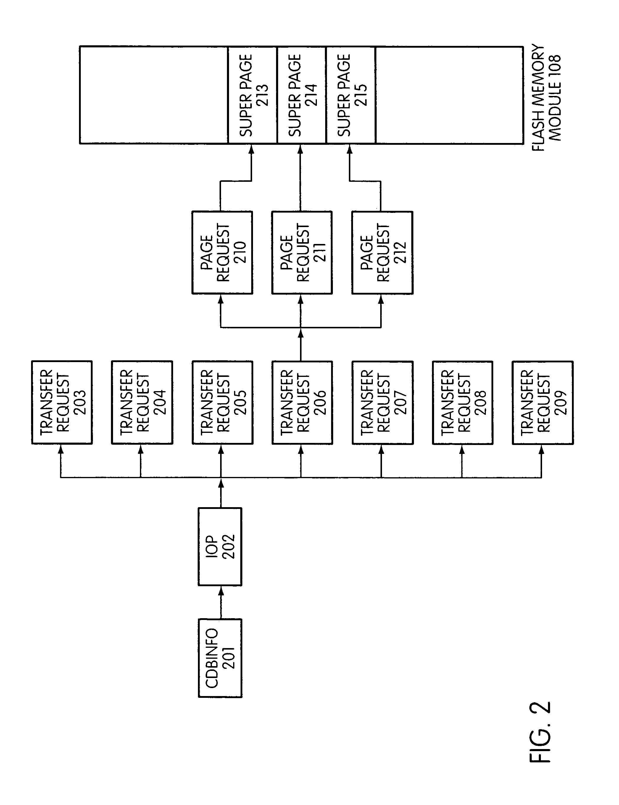 System and method for performing host initiated mass storage commands using a hierarchy of data structures