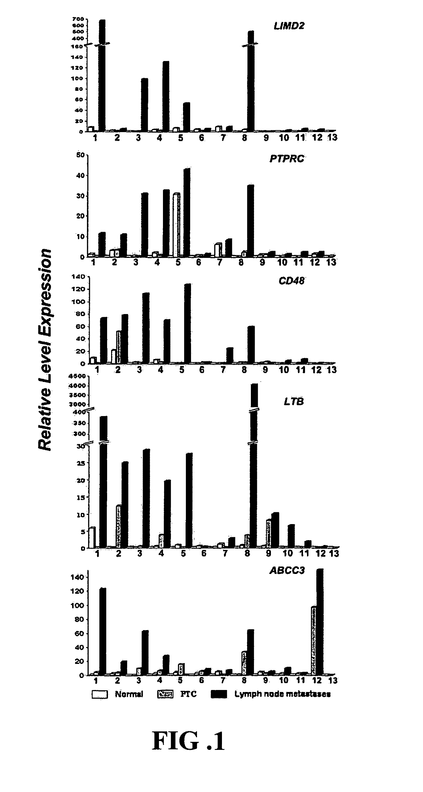 Protein markers for the detection of thyroid cancer metastasis