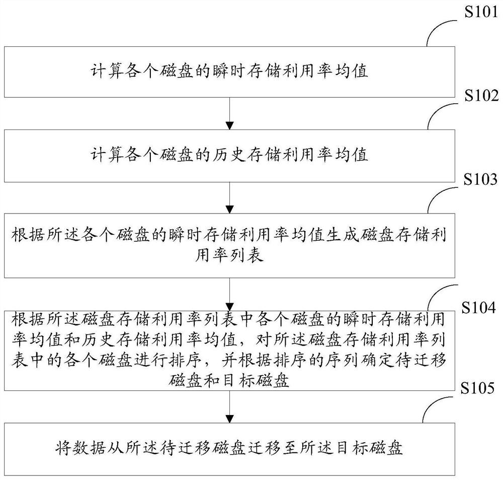 A disk storage load balancing method and device