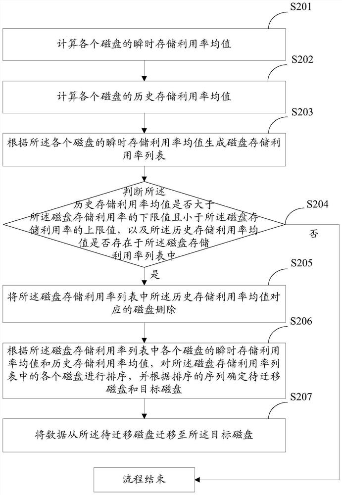 A disk storage load balancing method and device