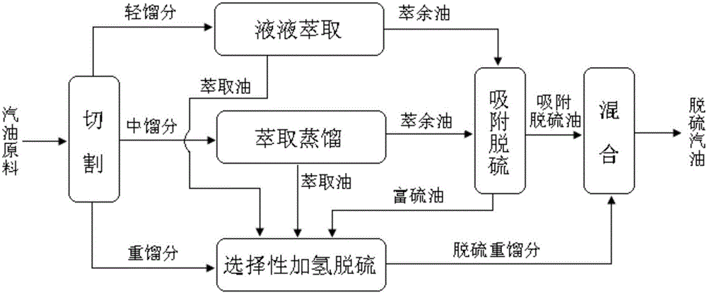 A method for deep desulfurization of gasoline