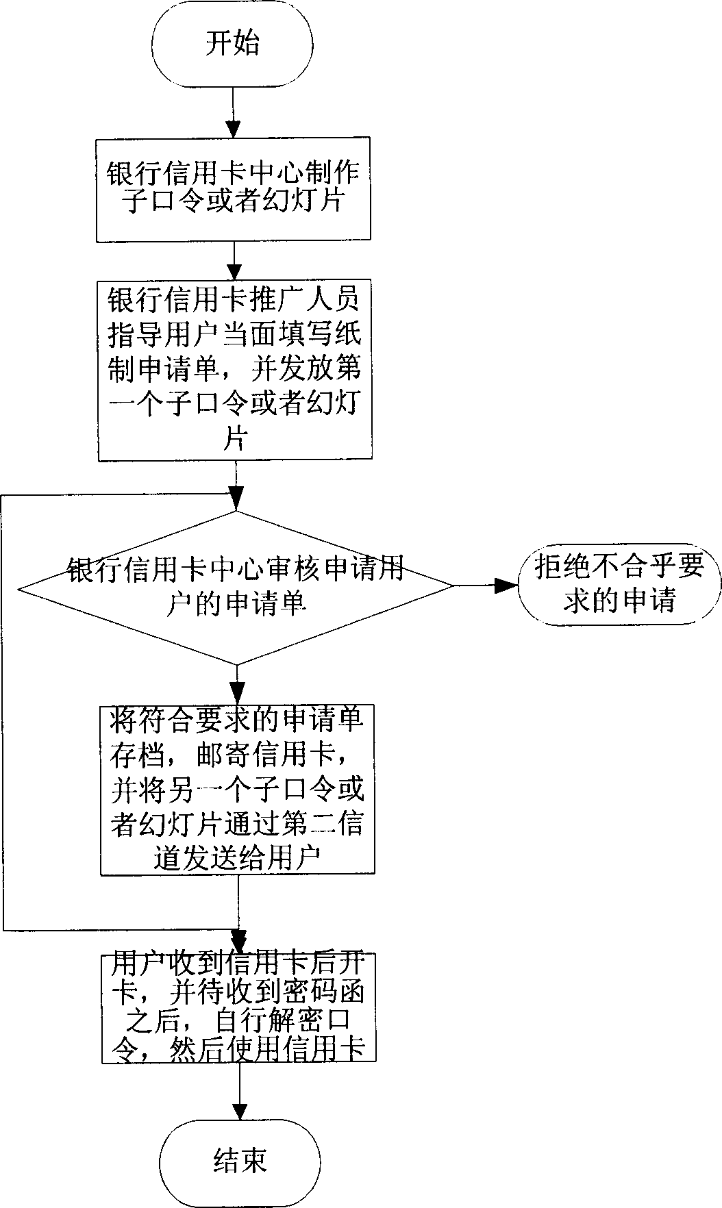 Password encryption and multi-channel transmission method