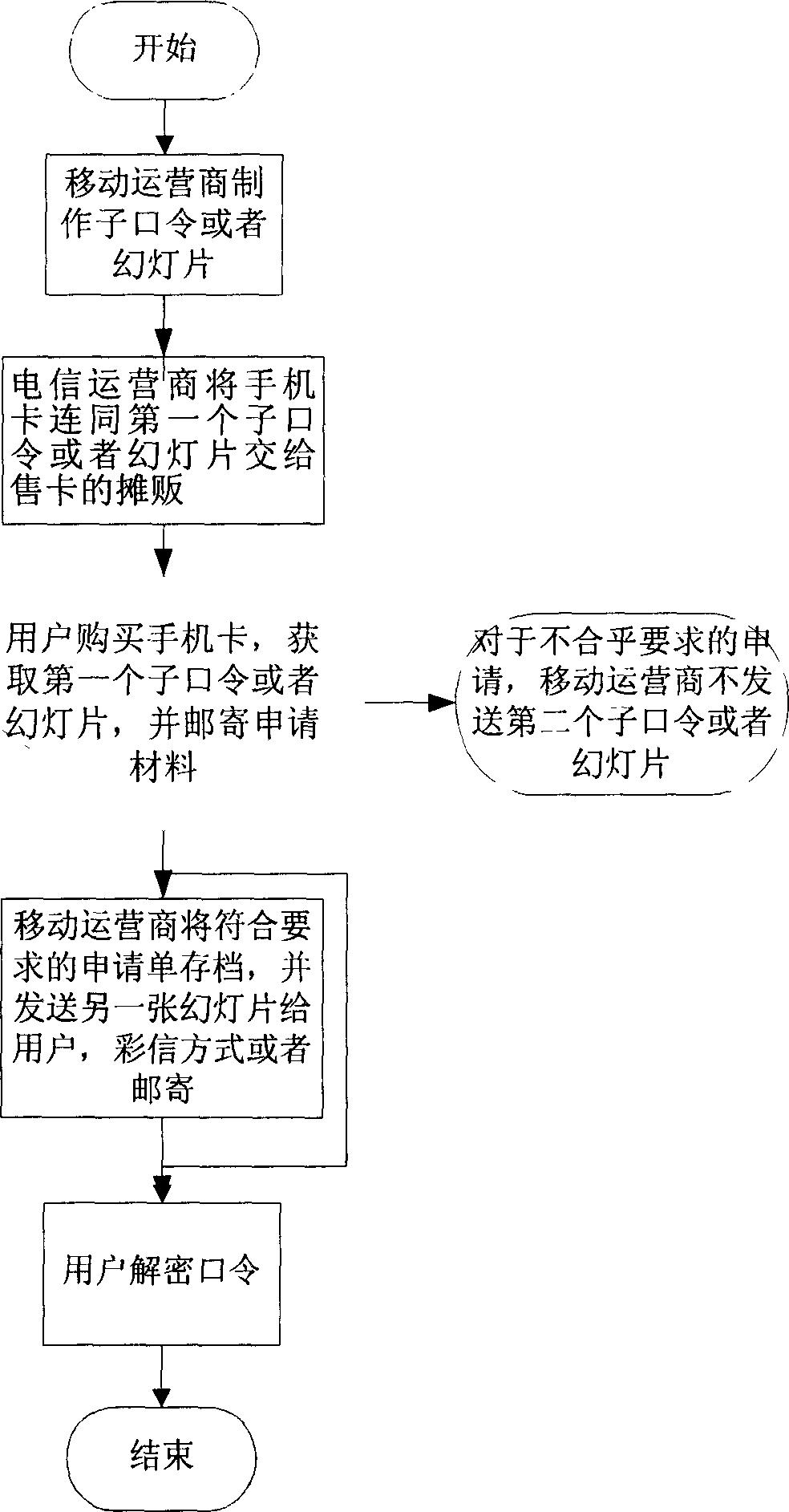 Password encryption and multi-channel transmission method