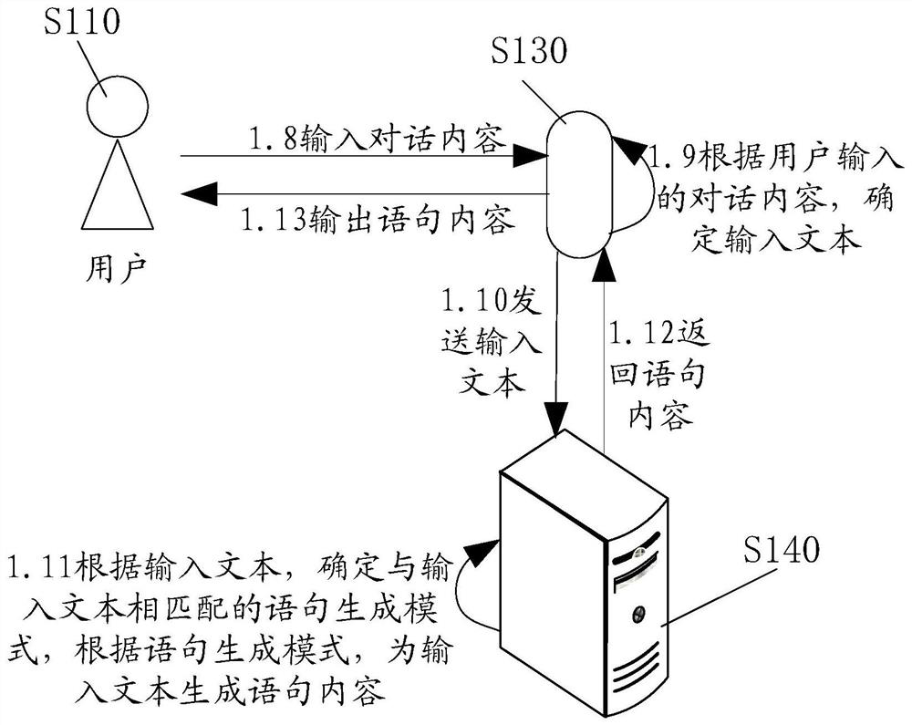 Statement generation method and device, questioning method and device and readable medium