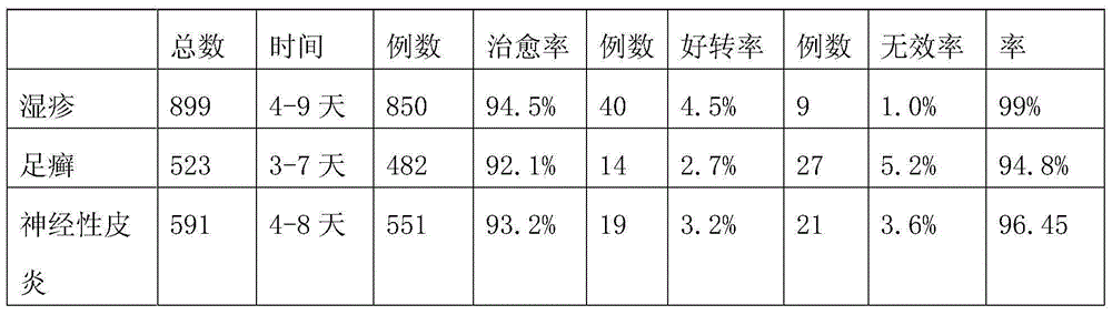 A kind of traditional Chinese medicine composition for treating skin diseases and preparation method thereof