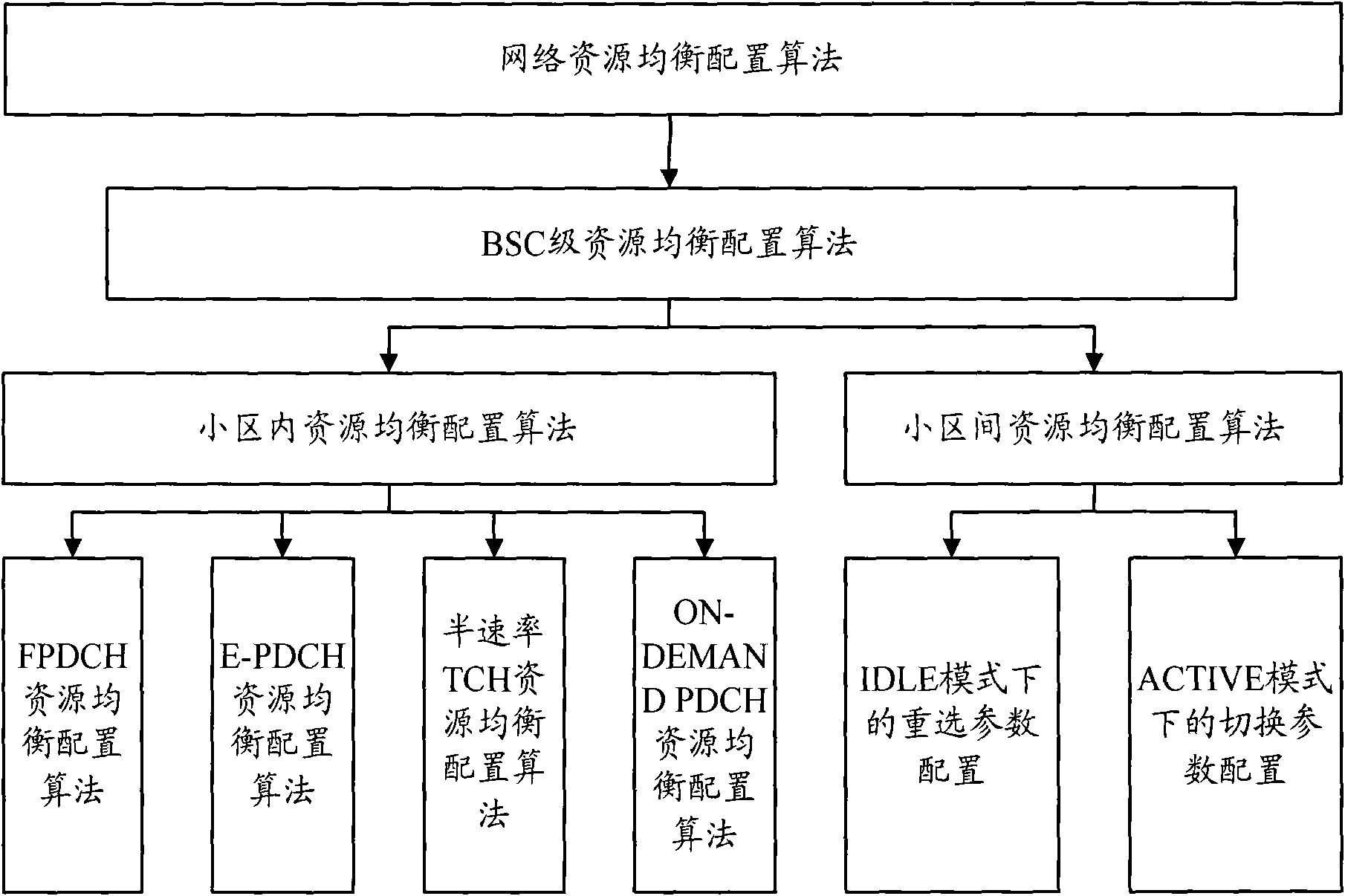 Method and device for balanced configuration of wireless channel