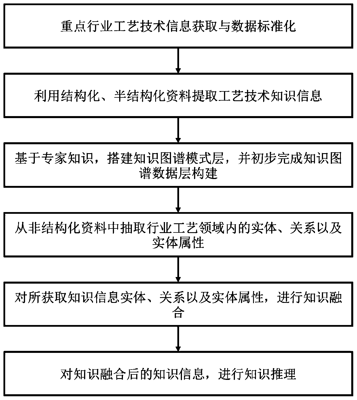 Industry process field knowledge graph construction method and device