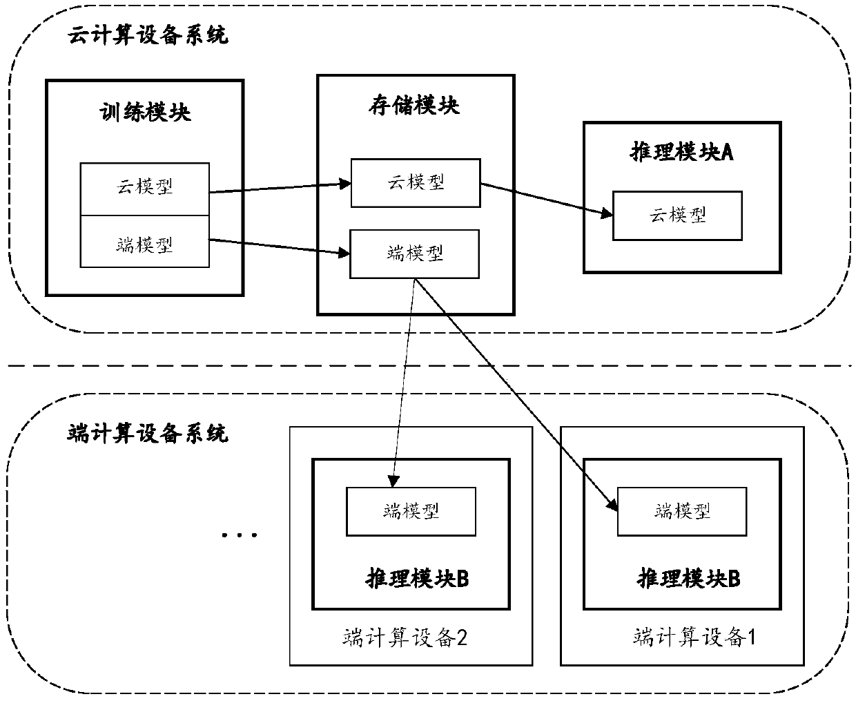 Object classification method and device
