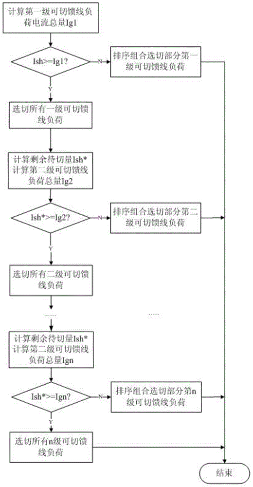 Control method for combined selection and shedding of feeder loads in overload process of power line or power transformer