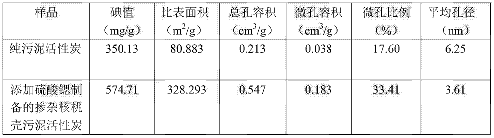 Preparation method of walnut shell-doped sludge activated carbon