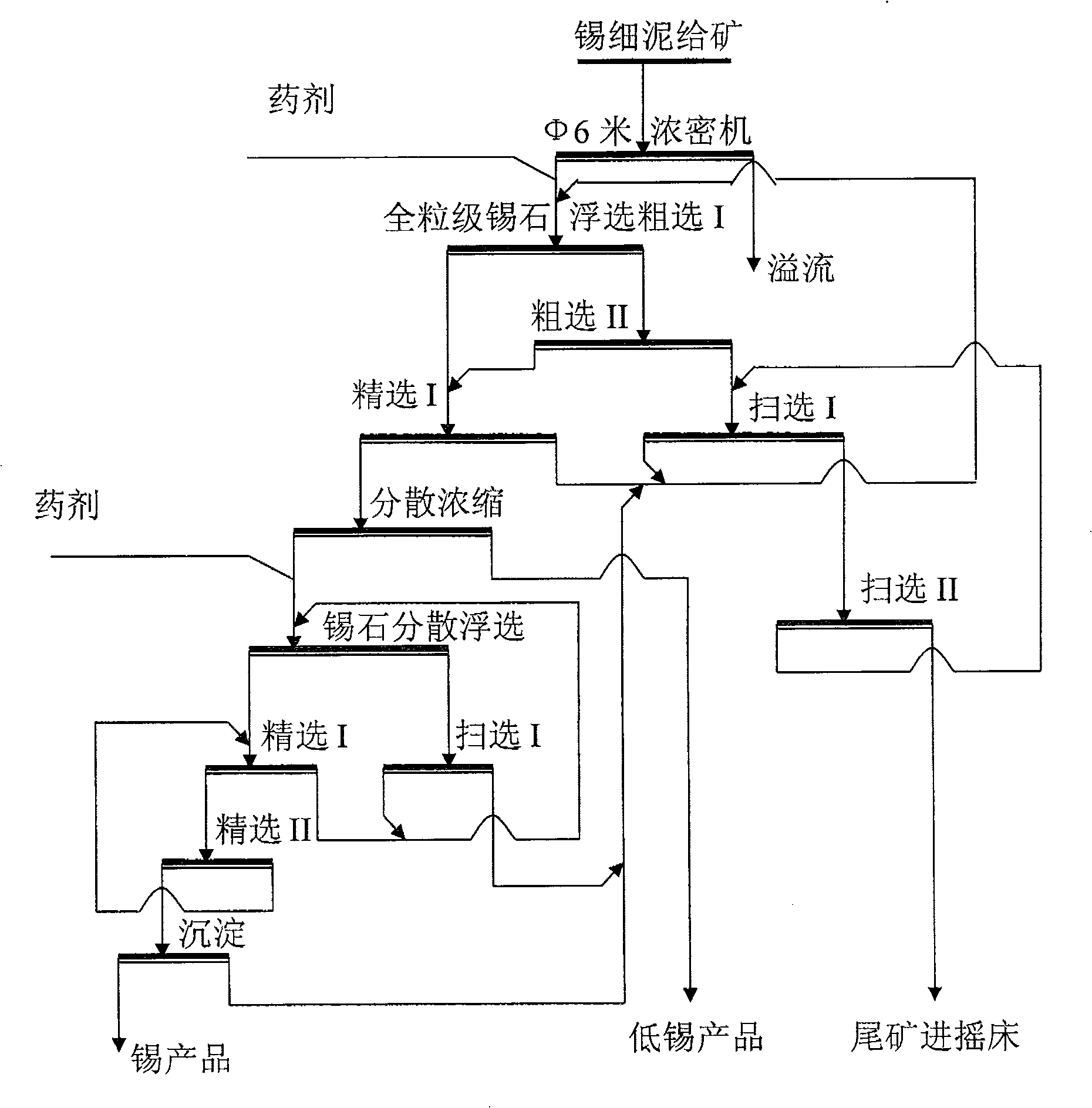 Novel technics of cassiterite clay flotation