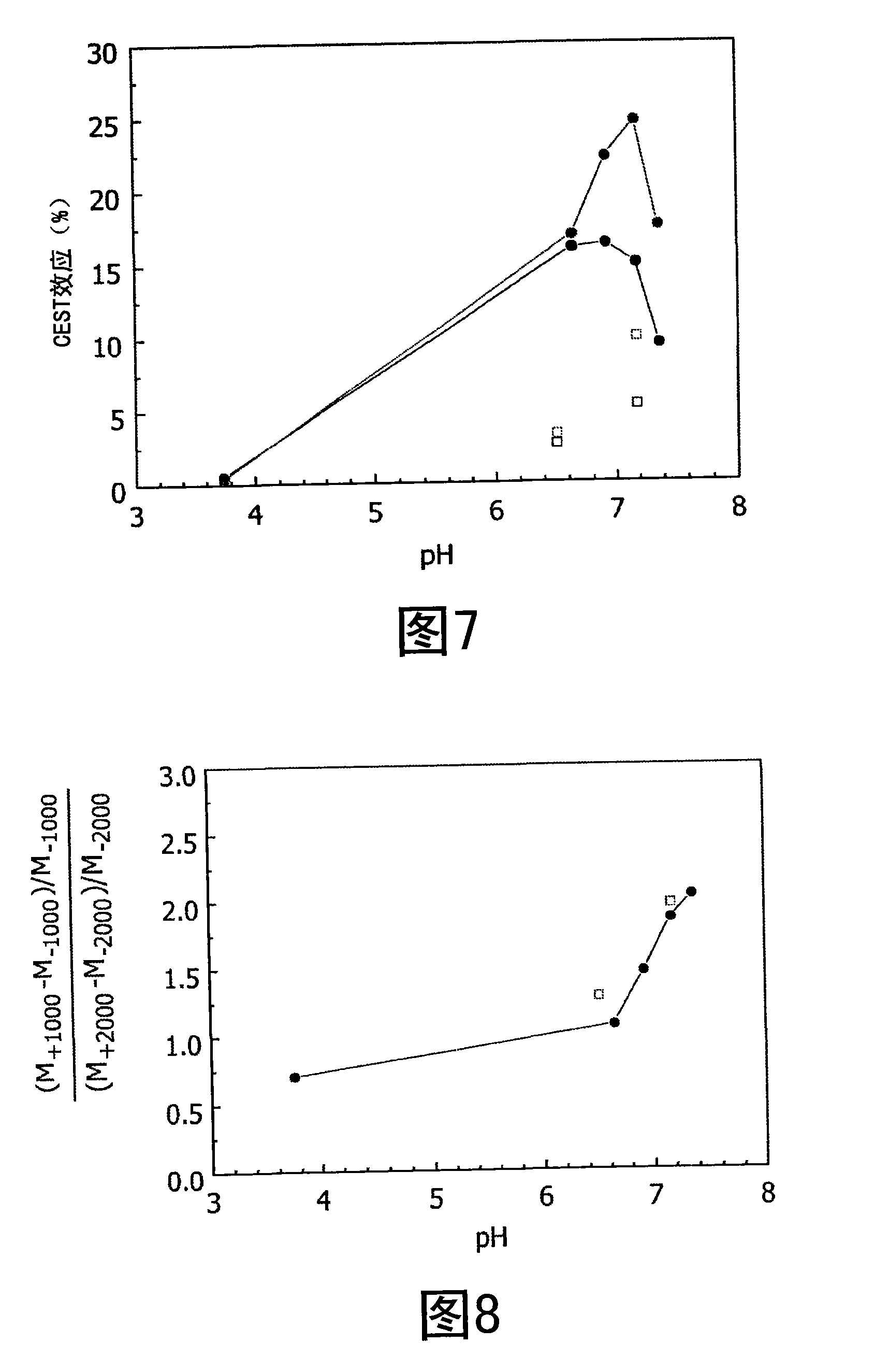 Method for using CEST contrast agents in MRI