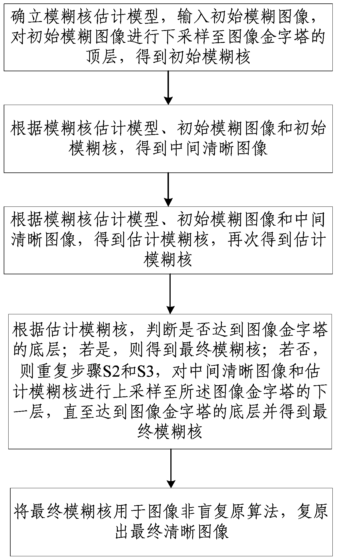 A Fuzzy Kernel Estimation Method Based on l0 and l1 Regular Terms