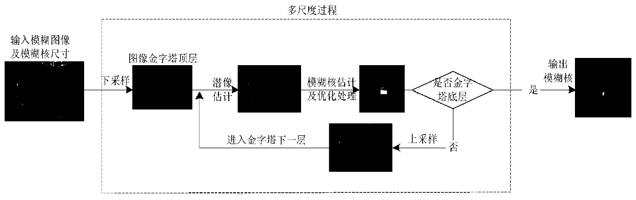 A Fuzzy Kernel Estimation Method Based on l0 and l1 Regular Terms