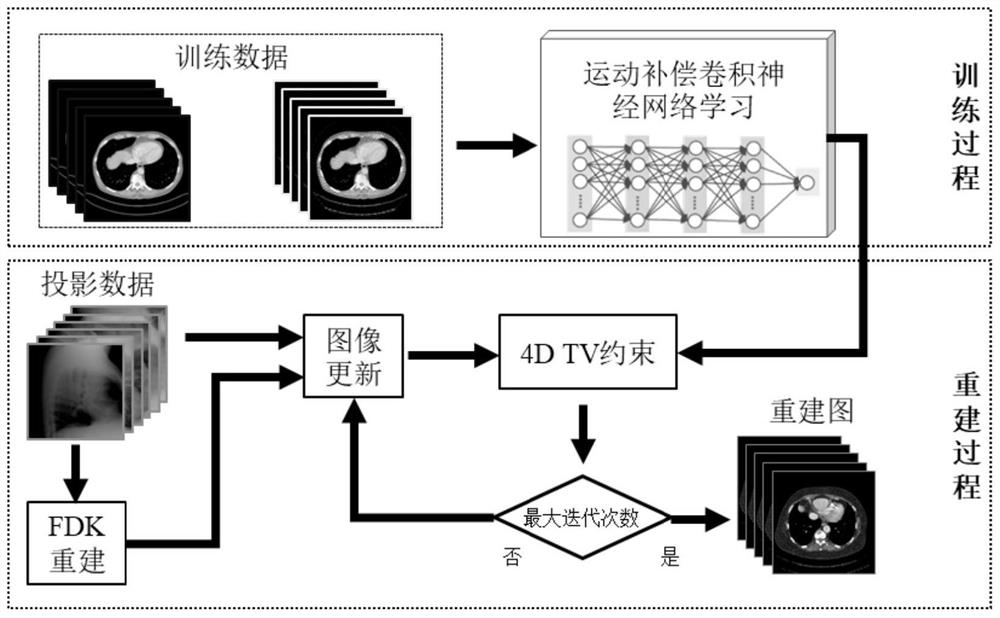 A 4D-CBCT Imaging Method Based on Motion Compensated Learning