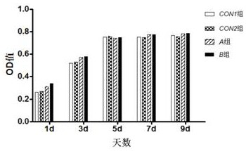 Serum-free medium for adipose-derived mesenchymal stem cells and its preparation method and application