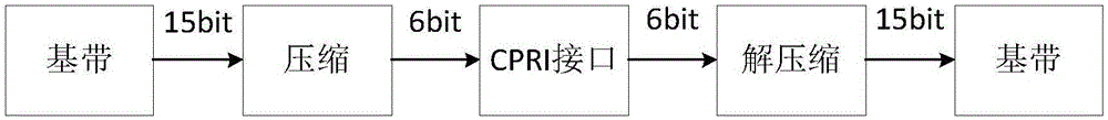 CPRI data compression and transmission method and system