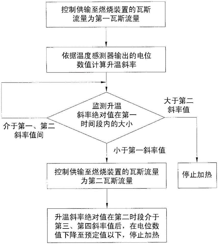 Cookware heating controlling method and heating-state examination method