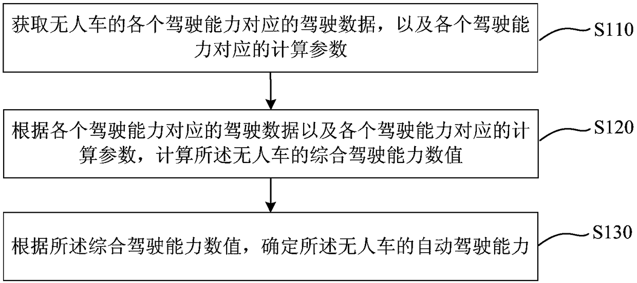 Evaluation method for unmanned vehicle, device, computer equipment, and storage medium