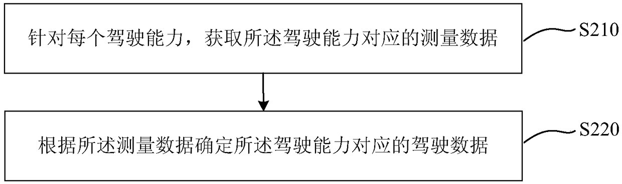 Evaluation method for unmanned vehicle, device, computer equipment, and storage medium