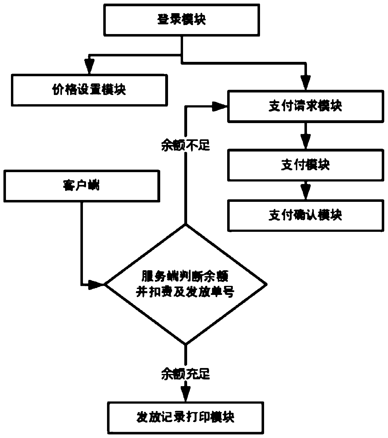 Self-service express bill filling system and using method