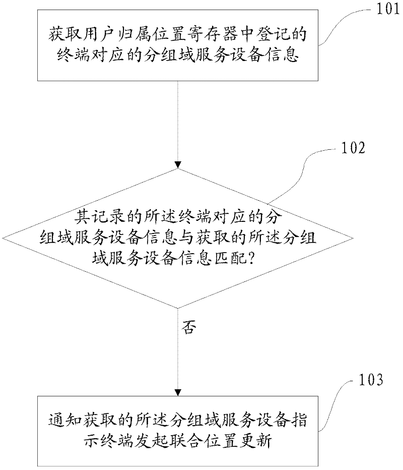 Method, device and system for synchronizing packet switch (PS) domain and circuit switch (CS) domain location information