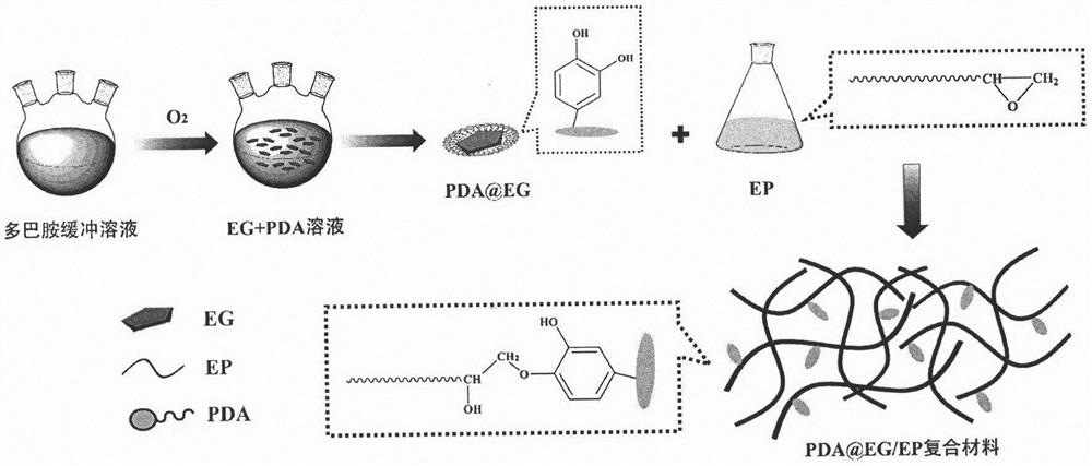 A preparation method of dopamine surface functionalized expandable graphite flame retardant epoxy resin