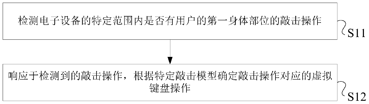 Processing method and electronic equipment