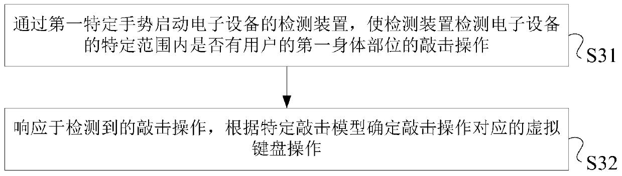 Processing method and electronic equipment