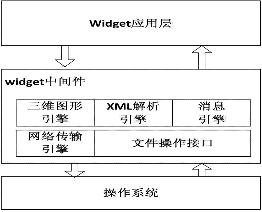 Widget middleware system based on smart television