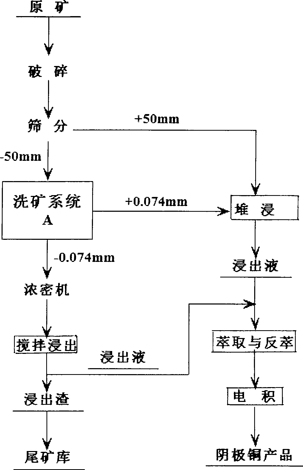 Wet processing process of high mud cupric oxide mine at high-cold area