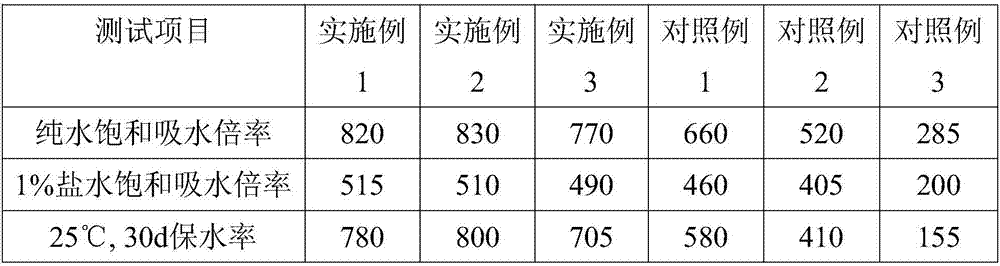 Preparation method of water retaining agent for planting edible mushrooms