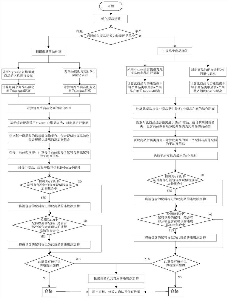 Product Quality Risk Judgment Method Based on Label Recognition