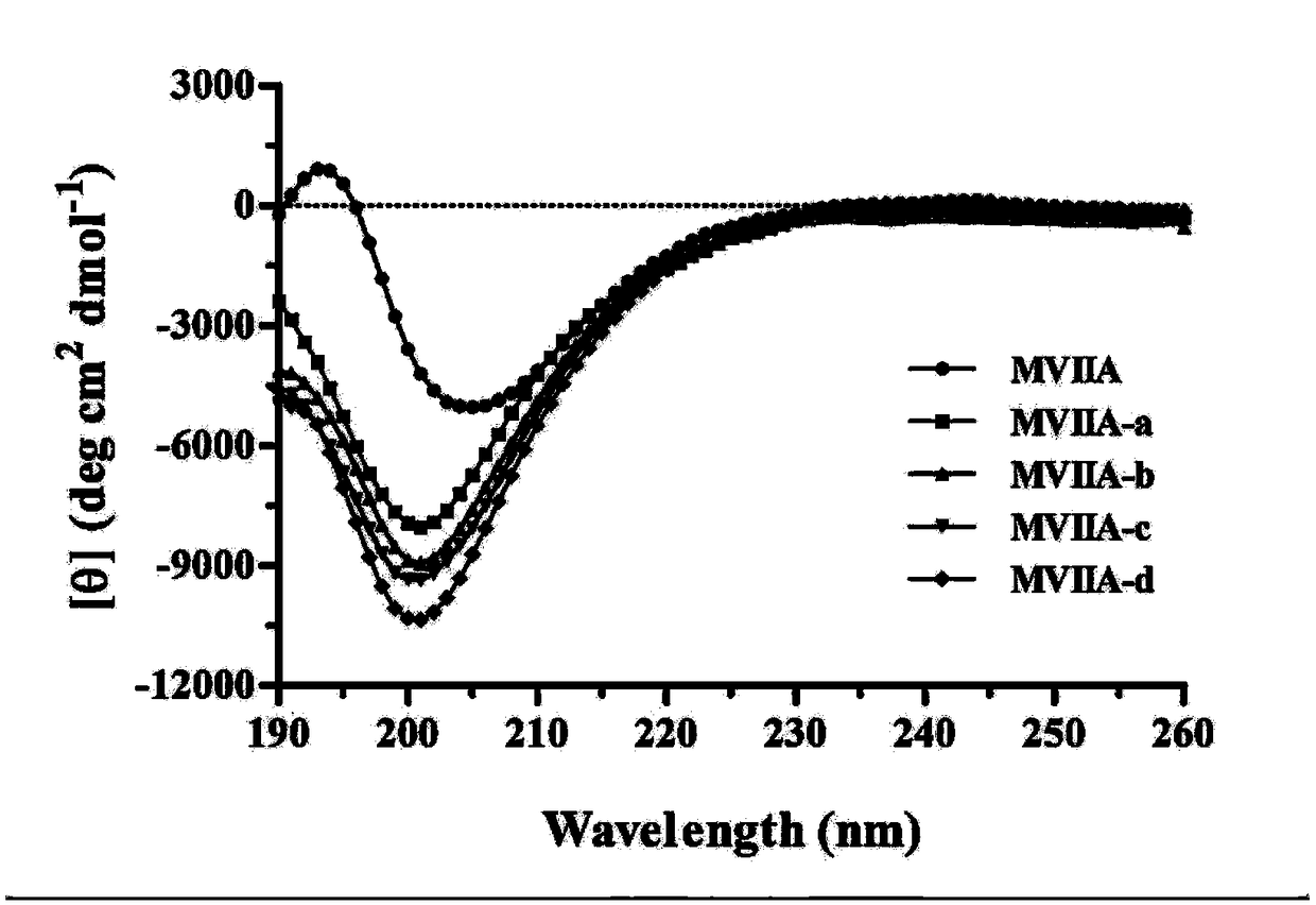 Polypeptide applicable to administration through vein, abdominal cavity or nasal cavity