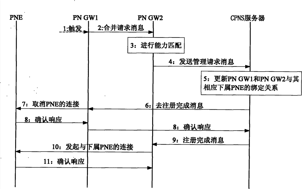 Management method of converged personal network, apparatus and system thereof