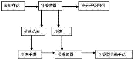 Manufacturing method for pure natural fragrant dry jasmin flowers