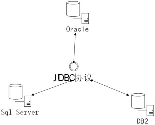 Automatic mapping table building method for heterogeneous database