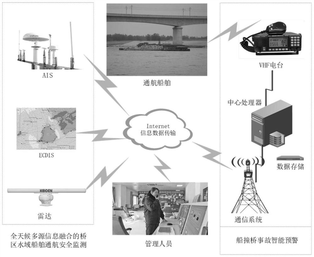 A ship-bridge collision avoidance active anti-collision intelligent early warning system and method