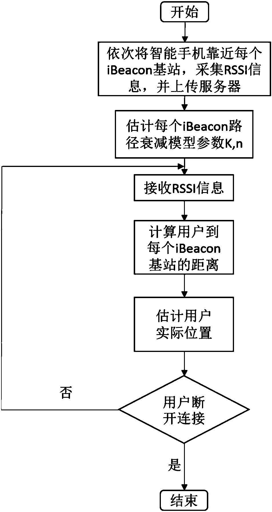 Indoor positioning system and method based on iBeacon